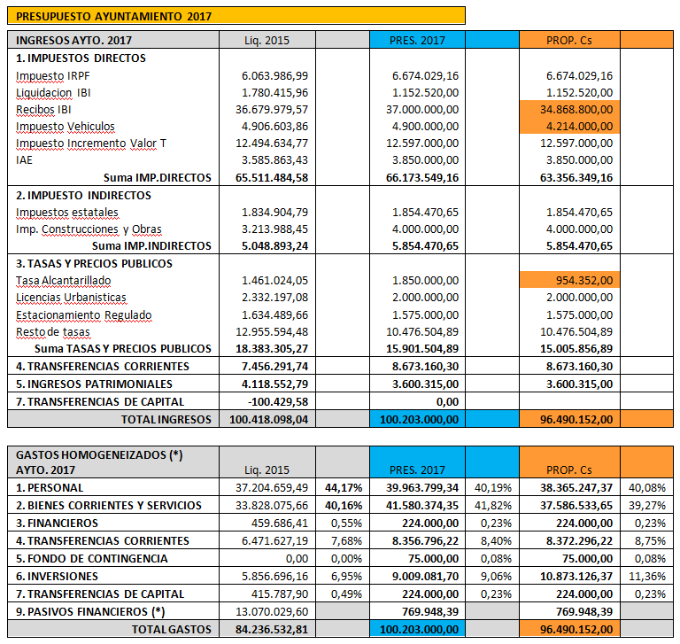 presupuesto-ayto
